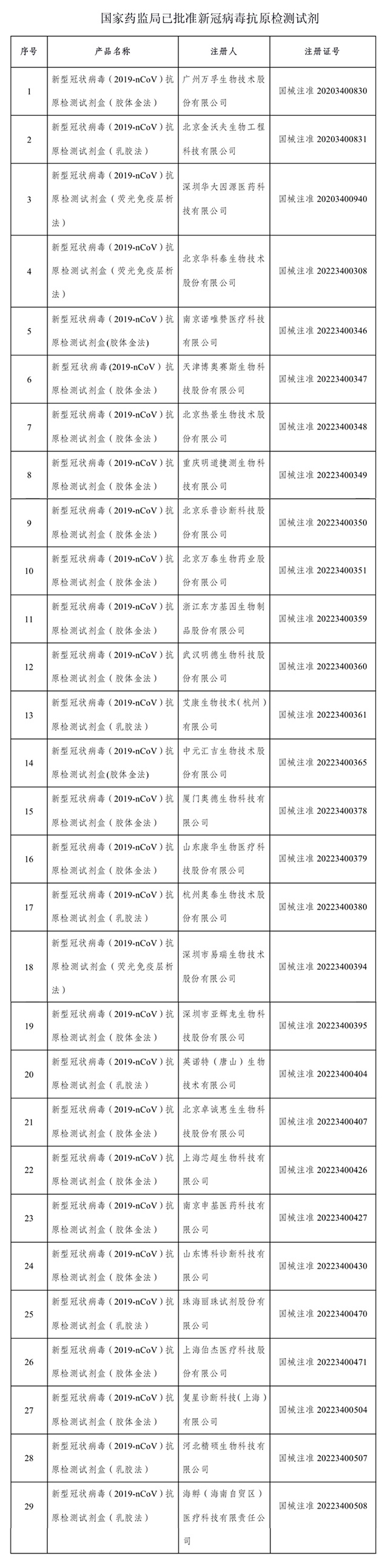 國家藥監局批準的29個新冠病毒抗原檢測試劑