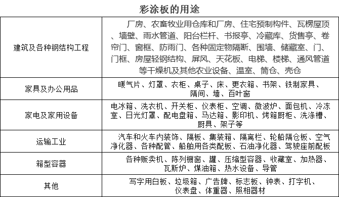 彩塗板的用途