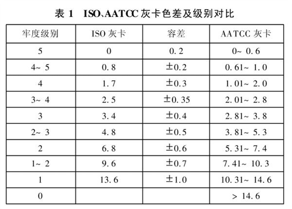 ISO、AATCC灰卡色差與級別對比