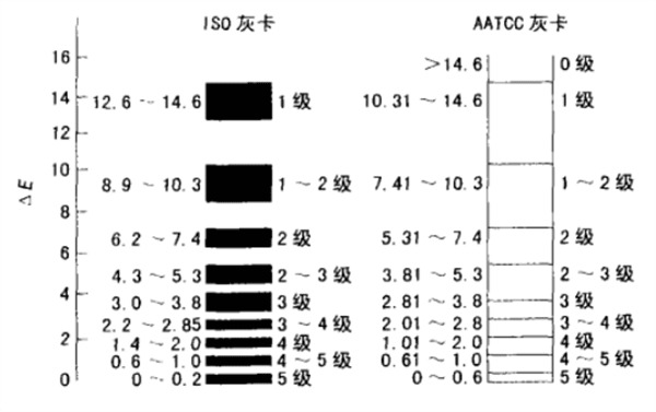 ISO、AATCC灰卡色差級別對比
