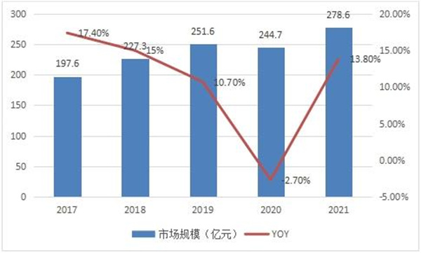 圖表：2017-2021年中國便攜式91视频污污污行業市場規模