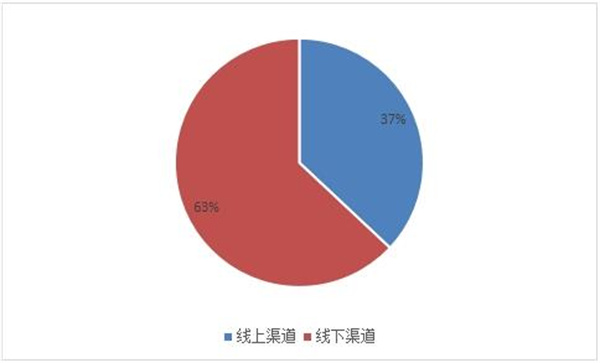 圖表：2021年中國便攜式91视频污污污市場份額不同渠道分布情況
