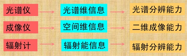 1.光譜儀、成像儀、輻射計之間的關係