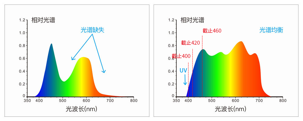 采用組合全光譜LED光源、UV光源