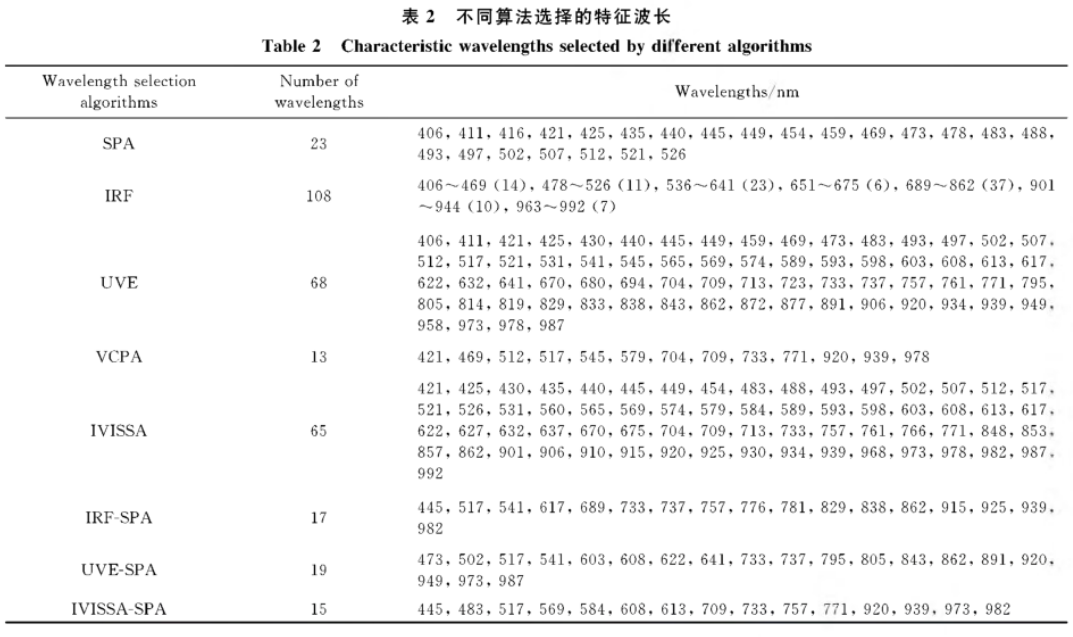 高光譜數據在損傷長棗的檢測判別中的應用3
