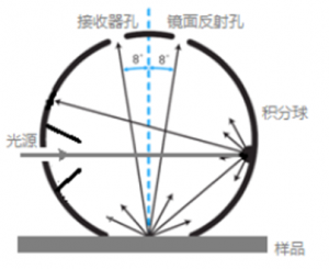 色差計中的積分球測量結構及其特點