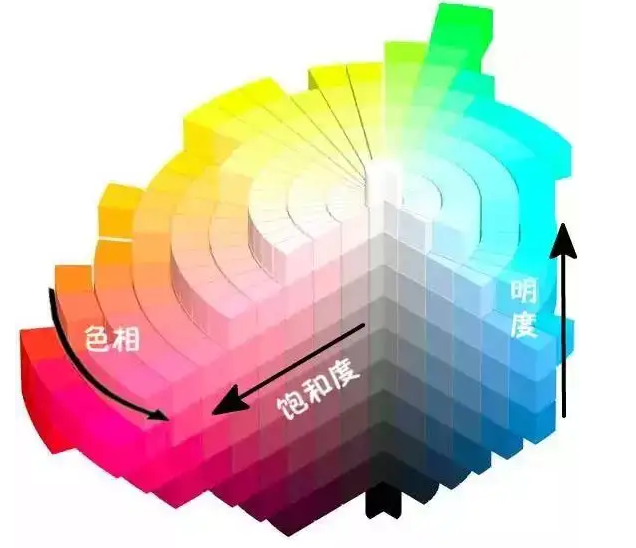 物體色彩的三屬性-色調、明度、飽和度