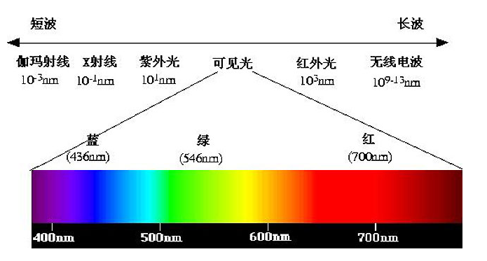 光學測量儀器中波長精度、波長再現性、波長分辨率、帶寬是什麽意思?