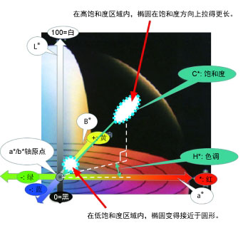 CIE2000色差公式的特點是什麽?