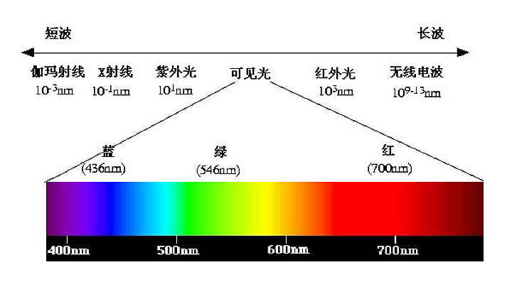 普及可見光相關知識與曆史