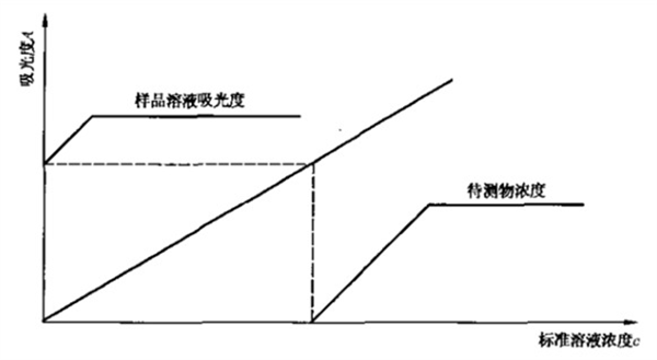 化學試劑分子吸收的測定方法有哪些？