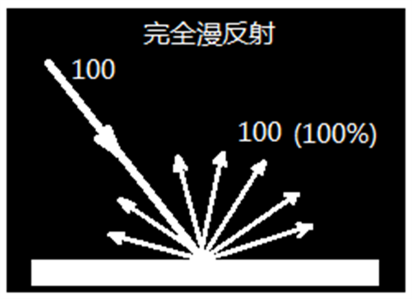 91视频污污污測量結果——反射率與反射曲線是什麽？