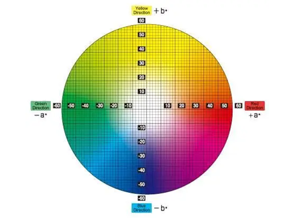 RGB、CMYK和Lab三種色彩模式及區別