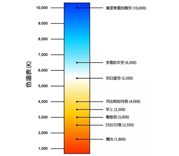 光源色溫是多少？標準色溫對照表