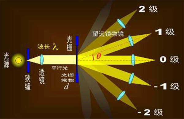 常見的分光方式有哪些？