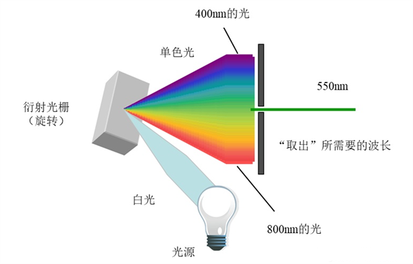什麽是光柵分光？光柵分光的原理