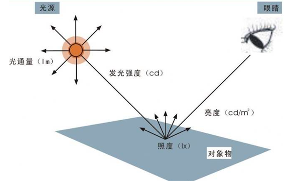 什麽是照度？照度的測量方法